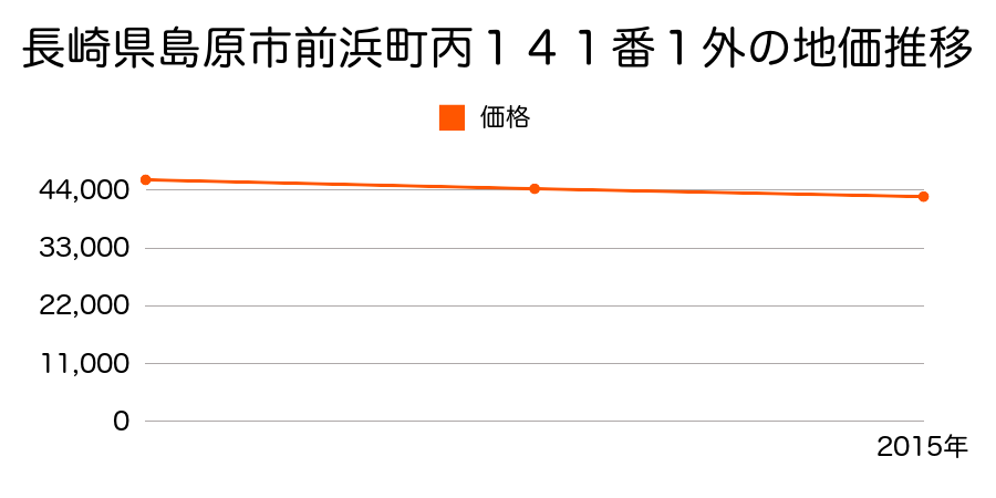 長崎県島原市前浜町丙１４１番１外の地価推移のグラフ