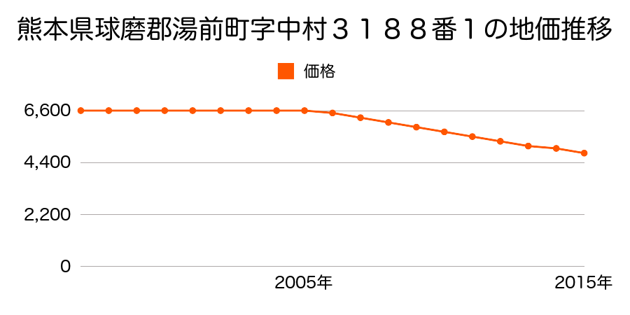 熊本県球磨郡湯前町字西前田４１２３番３の地価推移のグラフ