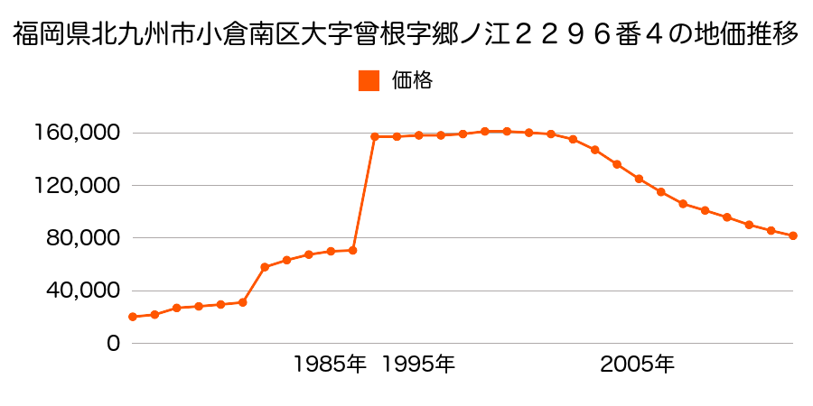 福岡県北九州市小倉南区葛原東３丁目４０４番２０外の地価推移のグラフ