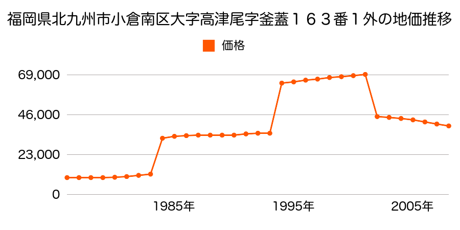 福岡県北九州市小倉南区石田南２丁目３７１番２の地価推移のグラフ