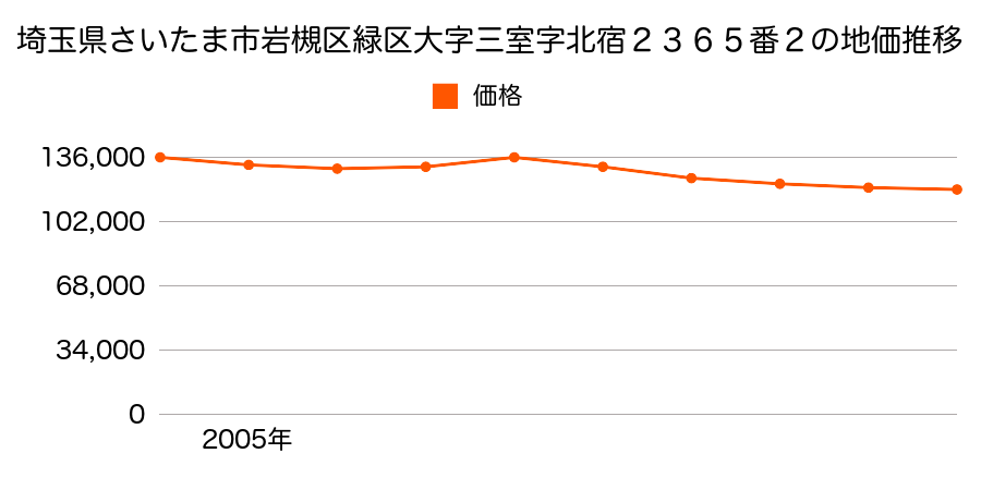 埼玉県さいたま市岩槻区緑区太田窪３丁目１１４０番３外の地価推移のグラフ