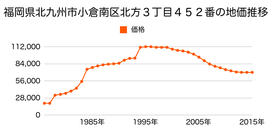 福岡県北九州市小倉南区若園２丁目９９番１１の地価推移のグラフ