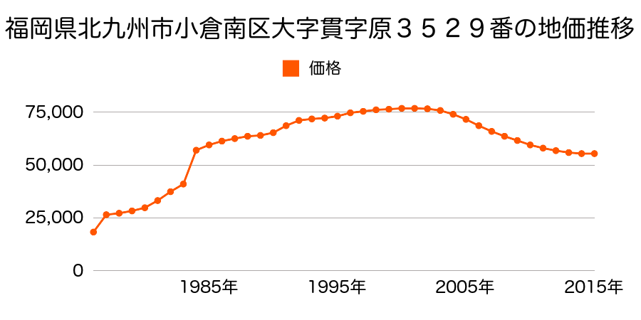 福岡県北九州市小倉南区津田新町４丁目８００番１７の地価推移のグラフ