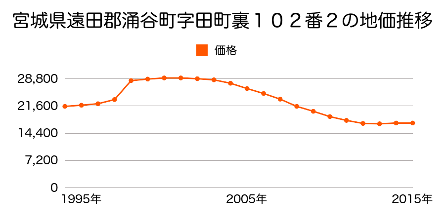宮城県遠田郡涌谷町字桑木荒１２３番７の地価推移のグラフ