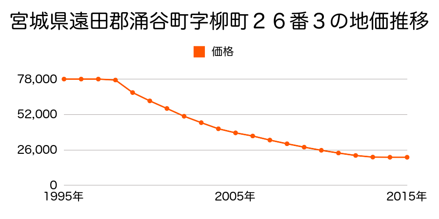 宮城県遠田郡涌谷町字柳町２７番４外の地価推移のグラフ