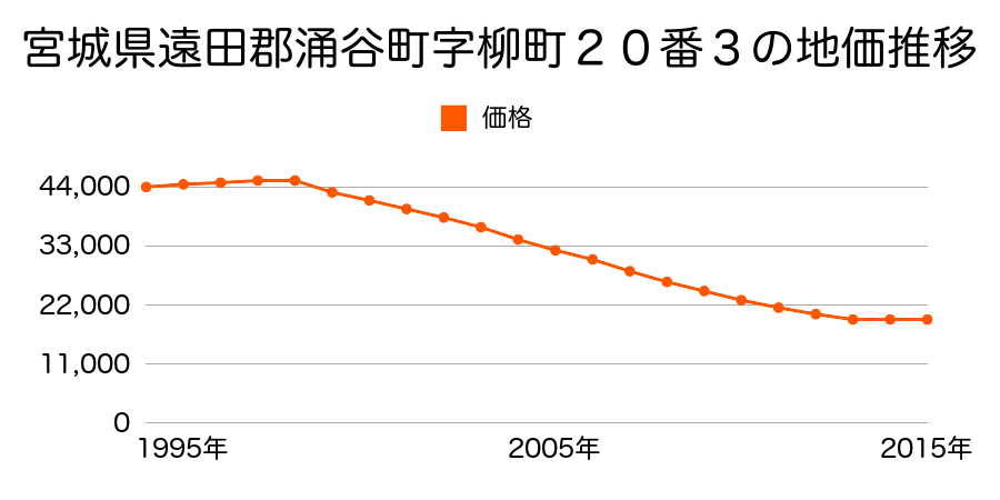宮城県遠田郡涌谷町字柳町２９番２の地価推移のグラフ