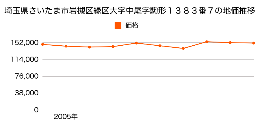 埼玉県さいたま市岩槻区緑区大字大門字内町４３９８番５の地価推移のグラフ