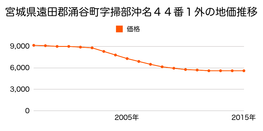 宮城県遠田郡涌谷町字掃部沖名４４番１外の地価推移のグラフ