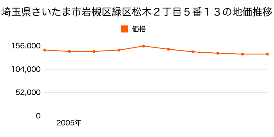 埼玉県さいたま市岩槻区緑区松木２丁目５番１３の地価推移のグラフ