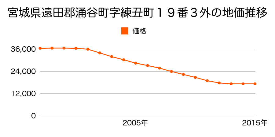 宮城県遠田郡涌谷町字練丑町１９番２の地価推移のグラフ