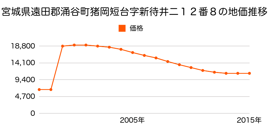 宮城県遠田郡涌谷町字北田１６１番１０の地価推移のグラフ