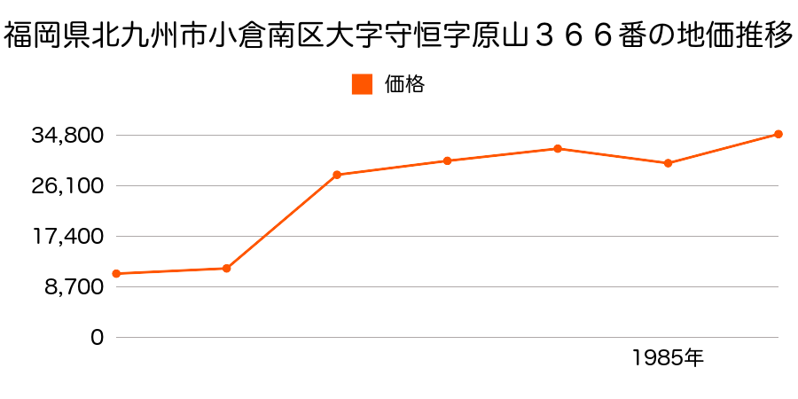 福岡県北九州市小倉南区上石田３丁目７９７番の地価推移のグラフ