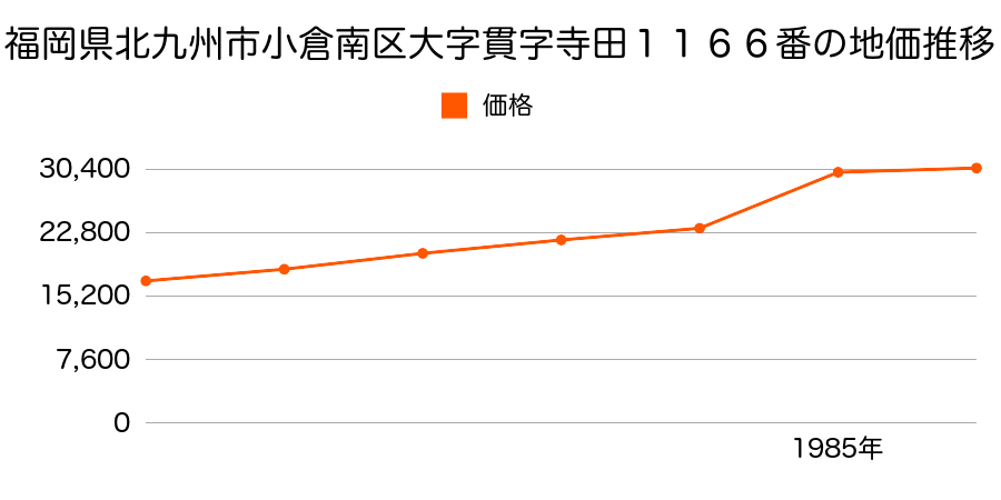 福岡県北九州市小倉南区大字長行字坂シ手ラ１４７８番２の地価推移のグラフ