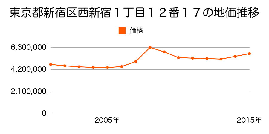 東京都新宿区西新宿１丁目１２番１７の地価推移のグラフ
