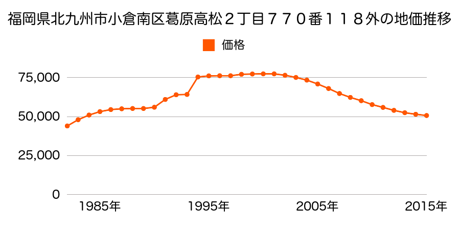 福岡県北九州市小倉南区葛原本町３丁目５１８番７９の地価推移のグラフ