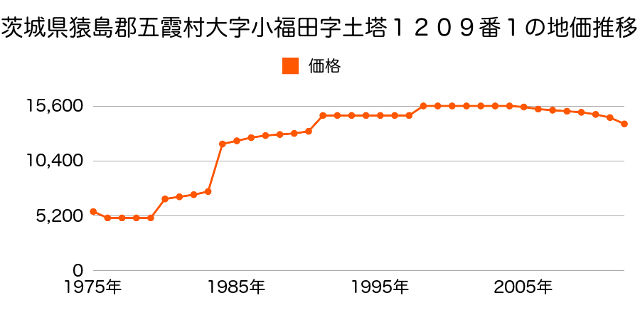 茨城県猿島郡五霞町大字小手指字四番縄９３５番１の地価推移のグラフ