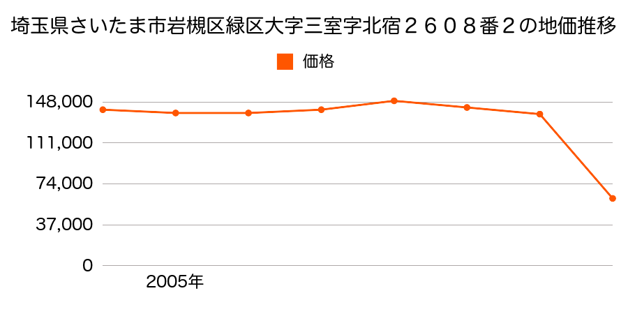 埼玉県さいたま市岩槻区緑区大字大崎字松原前２８０６番外の地価推移のグラフ