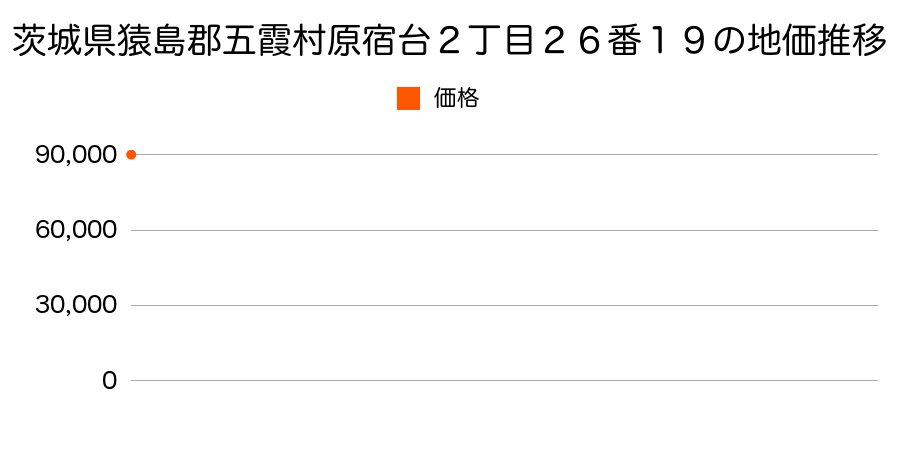 茨城県猿島郡五霞村原宿台２丁目２６番１９の地価推移のグラフ