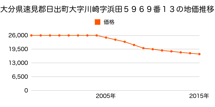 大分県速見郡日出町大字川崎字浜田５９６９番１３外の地価推移のグラフ