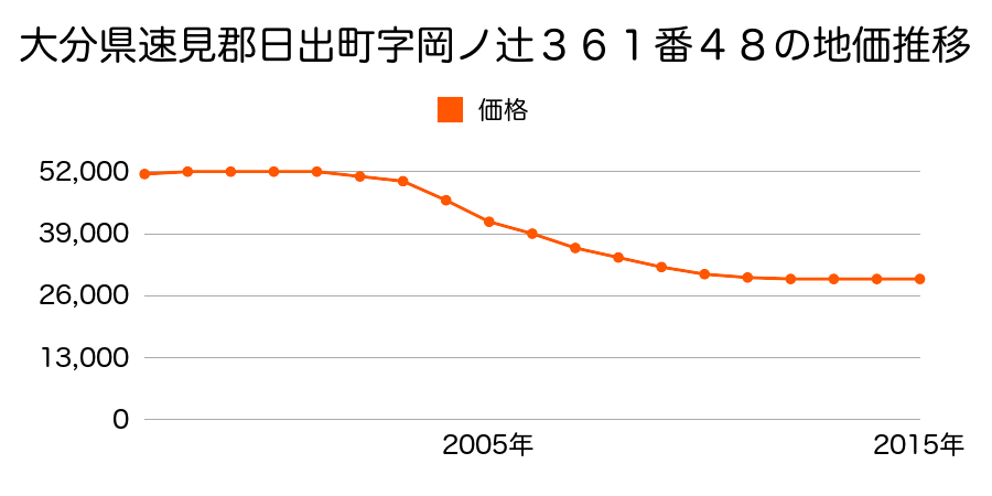 大分県速見郡日出町字岡ノ辻３６１番４８の地価推移のグラフ