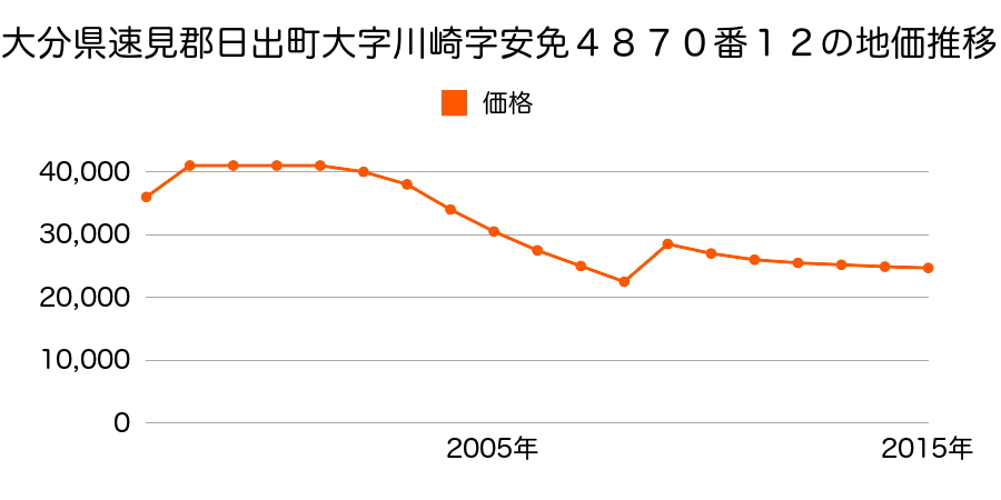 大分県速見郡日出町大字豊岡字新田９１４番４６の地価推移のグラフ