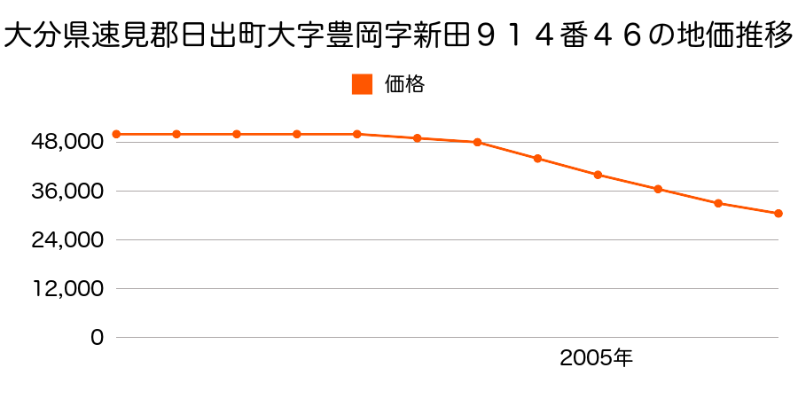 大分県速見郡日出町大字豊岡字新田９１４番４６の地価推移のグラフ