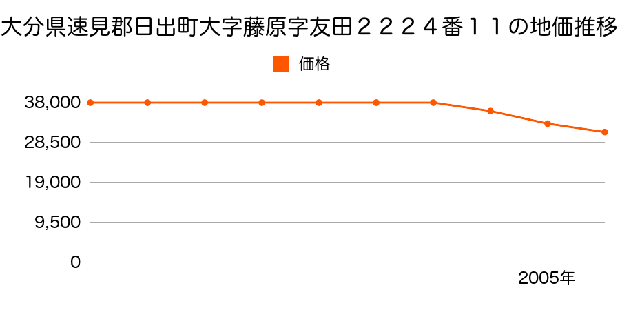 大分県速見郡日出町大字藤原字友田２２２４番１１の地価推移のグラフ