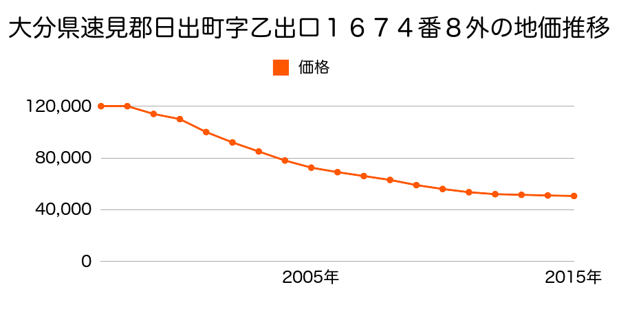 大分県速見郡日出町字乙出口１６７４番８外の地価推移のグラフ