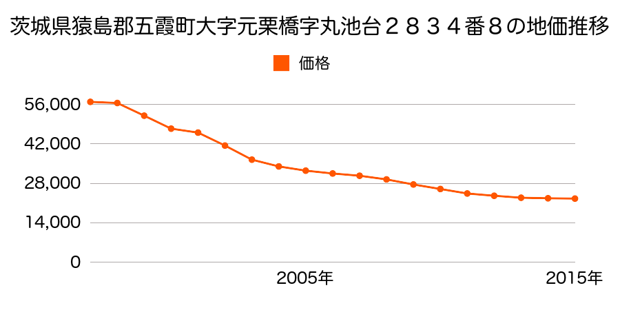 茨城県猿島郡五霞町大字元栗橋字丸池台２８３４番８の地価推移のグラフ