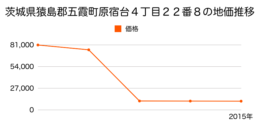 茨城県猿島郡五霞町大字小福田字天王８７３番４の地価推移のグラフ