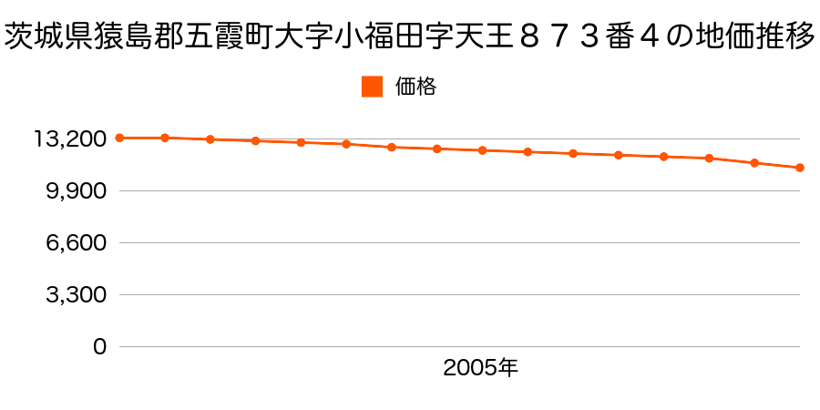 茨城県猿島郡五霞町大字小福田字天王８７３番４の地価推移のグラフ