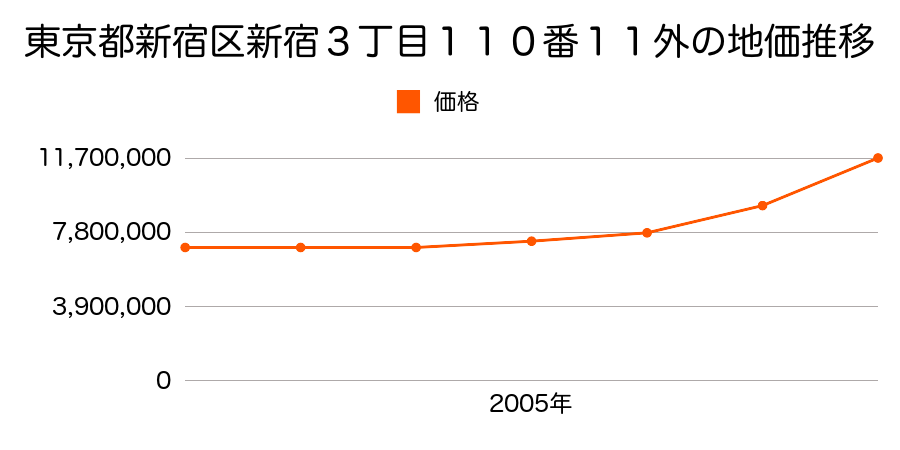 東京都新宿区新宿３丁目１１０番１１外の地価推移のグラフ