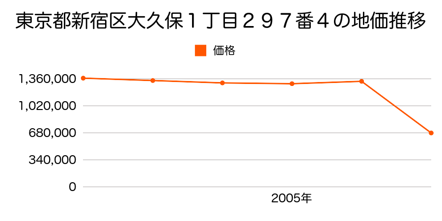 東京都新宿区高田馬場４丁目１２０番６外の地価推移のグラフ