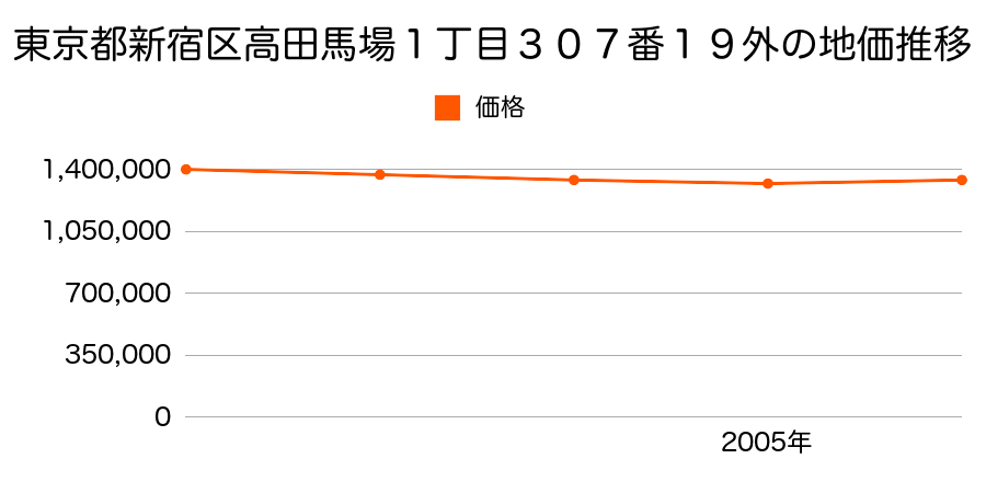 東京都新宿区高田馬場１丁目３０７番１９外の地価推移のグラフ