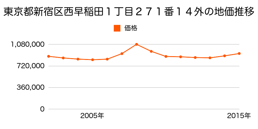 東京都新宿区西早稲田１丁目４１０番１６０外の地価推移のグラフ
