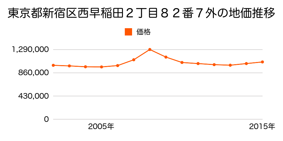 東京都新宿区高田馬場３丁目１６１番８の地価推移のグラフ