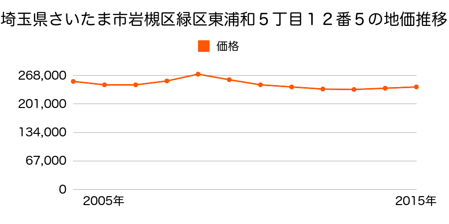 埼玉県さいたま市岩槻区緑区東浦和５丁目１２番５の地価推移のグラフ