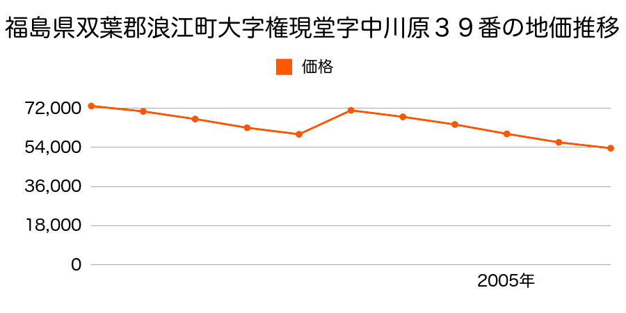 福島県双葉郡浪江町大字権現堂字新町２２番１の地価推移のグラフ