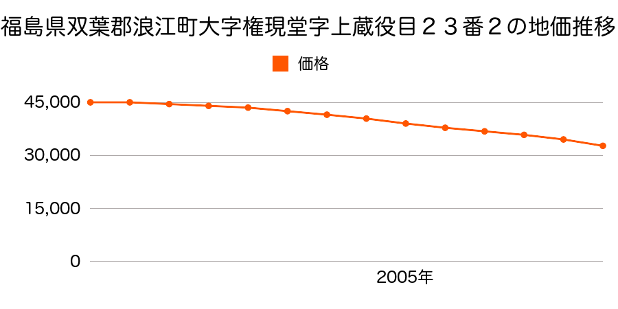 福島県双葉郡浪江町大字権現堂字上蔵役目２３番２の地価推移のグラフ