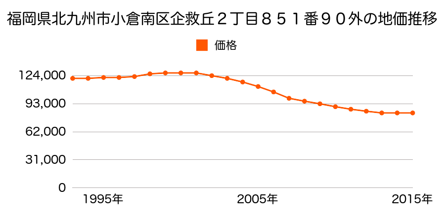 福岡県北九州市小倉南区企救丘２丁目８５１番９０外の地価推移のグラフ