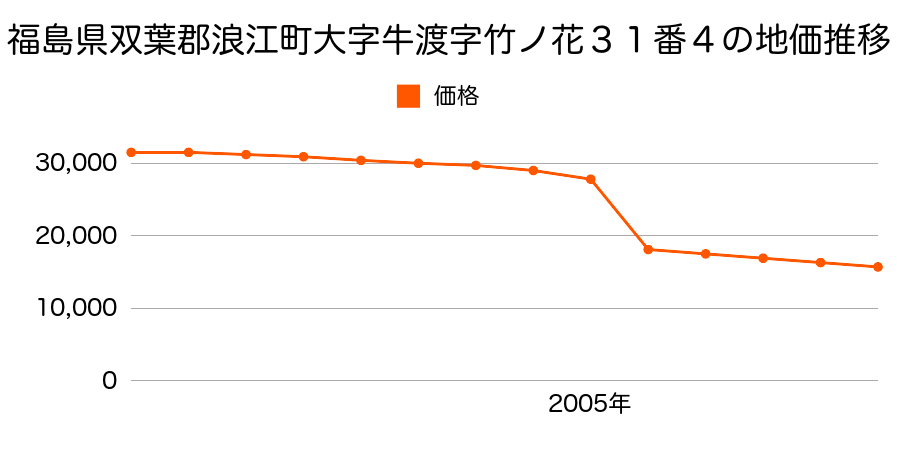 福島県双葉郡浪江町大字北幾世橋字大町９番の地価推移のグラフ