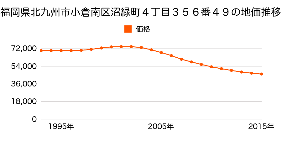 福岡県北九州市小倉南区沼緑町４丁目３５６番４９の地価推移のグラフ