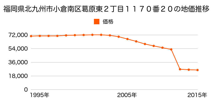 福岡県北九州市小倉南区曽根新田南２丁目５６３番の地価推移のグラフ