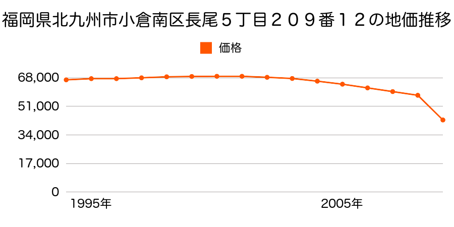 福岡県北九州市小倉南区下城野３丁目１３５２番１４の地価推移のグラフ