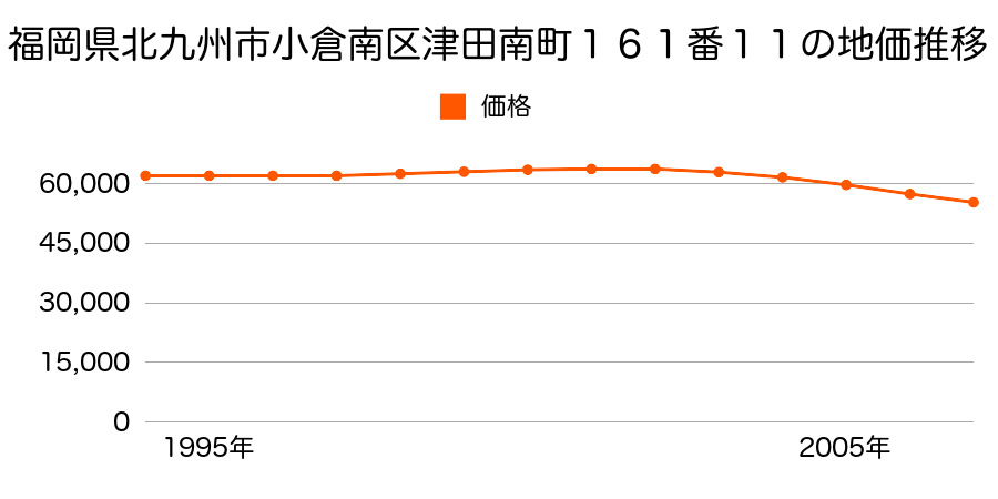 福岡県北九州市小倉南区津田南町１６１番１１の地価推移のグラフ