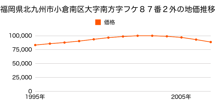 福岡県北九州市小倉南区徳力６丁目７番１０３の地価推移のグラフ