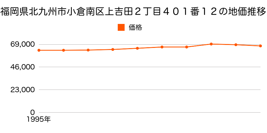 福岡県北九州市小倉南区舞ケ丘３丁目２３９番７０外の地価推移のグラフ