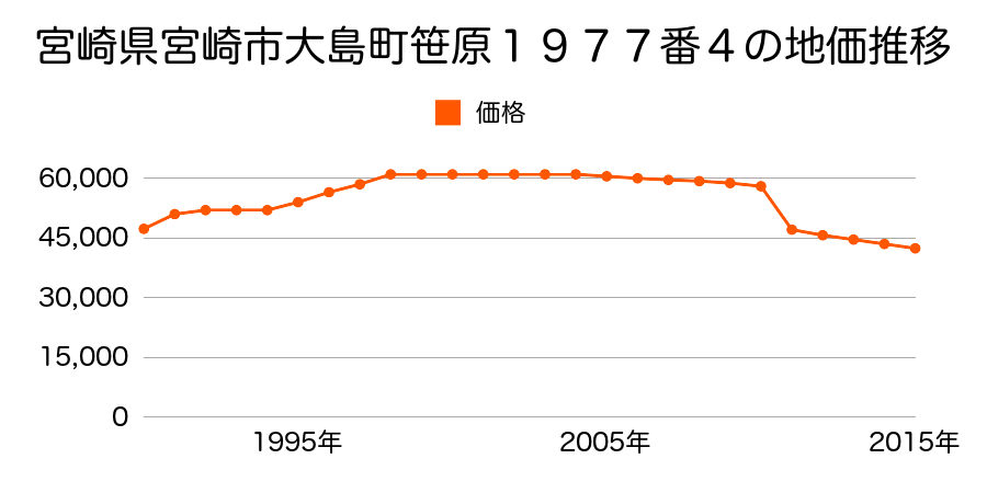 宮崎県宮崎市大字赤江字飛江田１５７２番１９の地価推移のグラフ