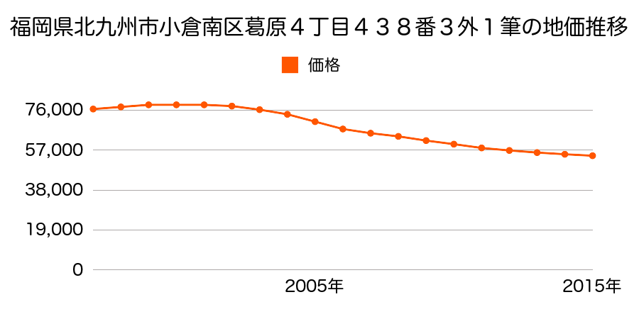 福岡県北九州市小倉南区葛原４丁目４３８番３ほか１筆の地価推移のグラフ