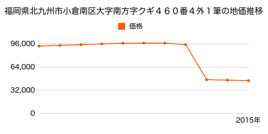 福岡県北九州市小倉南区貫弥生が丘２丁目２３１３番２４ほか１筆の地価推移のグラフ